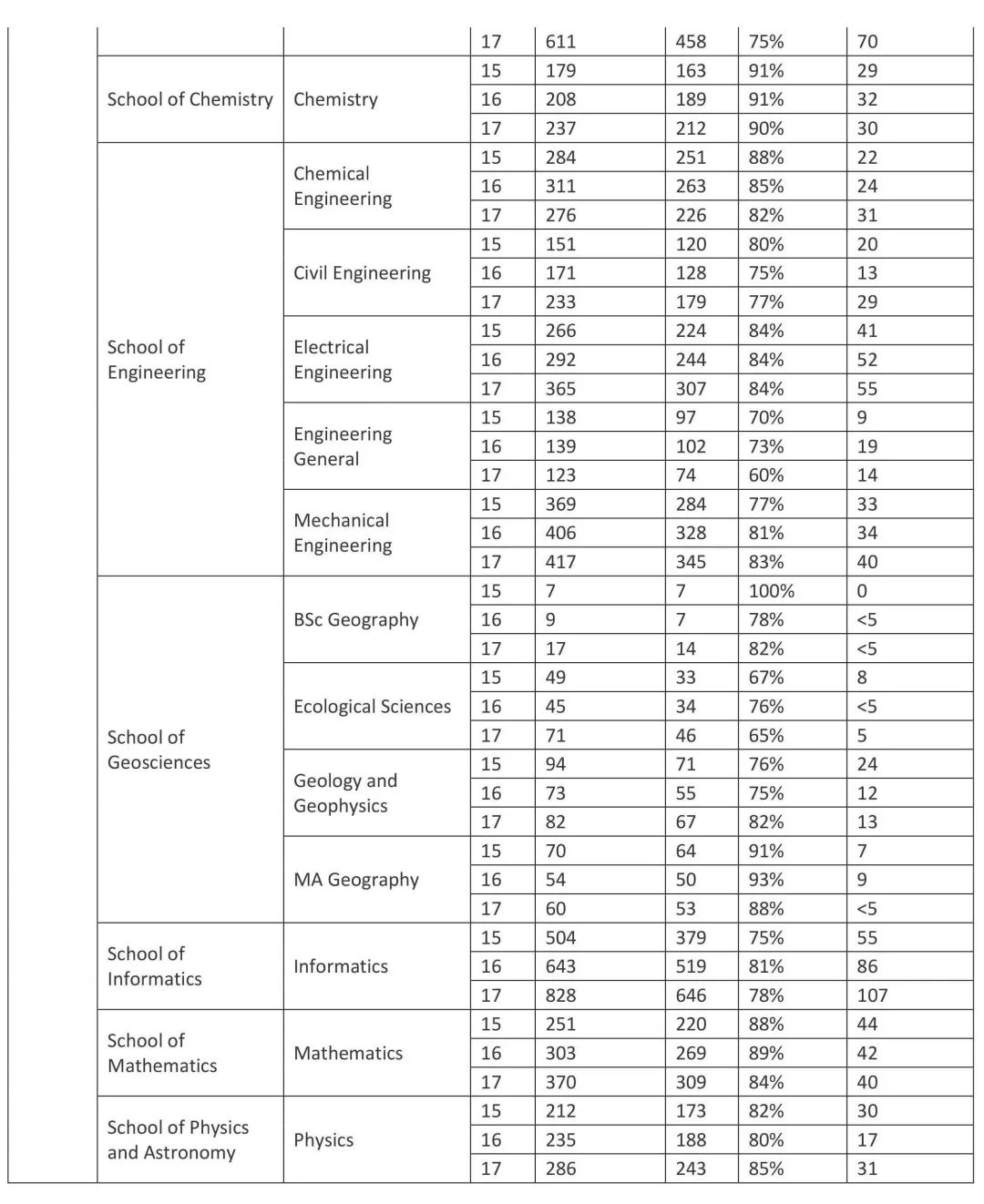 2018UCAS英国大学OFFER发放率统计 2018UCAS英国大学OFFER发放率统计