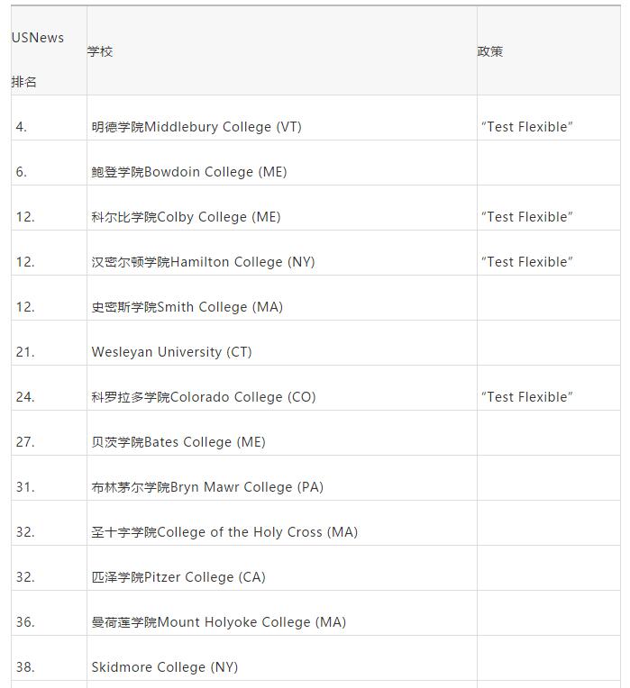 美国哪些院校不要求SAT和ACT成绩? 美国哪些院校不要求SAT和ACT成绩?