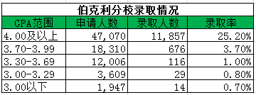 2018加州大学伯克利分校录取情况.png 2018加州大学伯克利分校录取情况.png