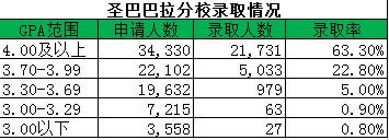 2018圣巴巴拉分校录取情况.png 2018圣巴巴拉分校录取情况.png