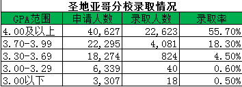 2018圣地亚哥分校录取情况.png 2018圣地亚哥分校录取情况.png
