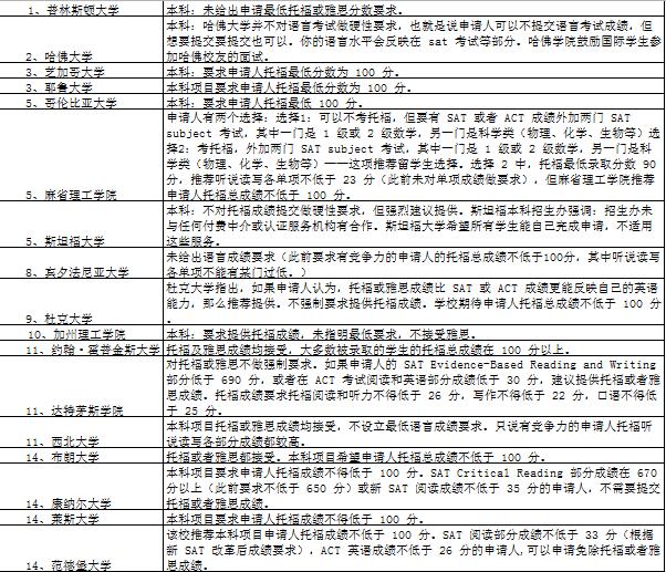 2019TOP100美国大学托福要求1.jpg 2019TOP100美国大学托福要求1.jpg
