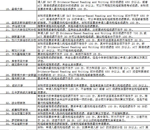 2019TOP100美国大学托福要求2.jpg 2019TOP100美国大学托福要求2.jpg