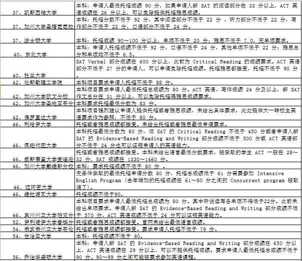 2019TOP100美国大学托福要求3.jpg 2019TOP100美国大学托福要求3.jpg
