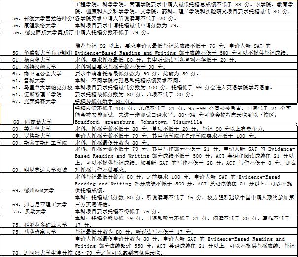 2019TOP100美国大学托福要求4.jpg 2019TOP100美国大学托福要求4.jpg
