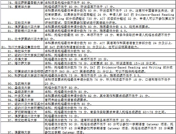 2019TOP100美国大学托福要求5.jpg 2019TOP100美国大学托福要求5.jpg