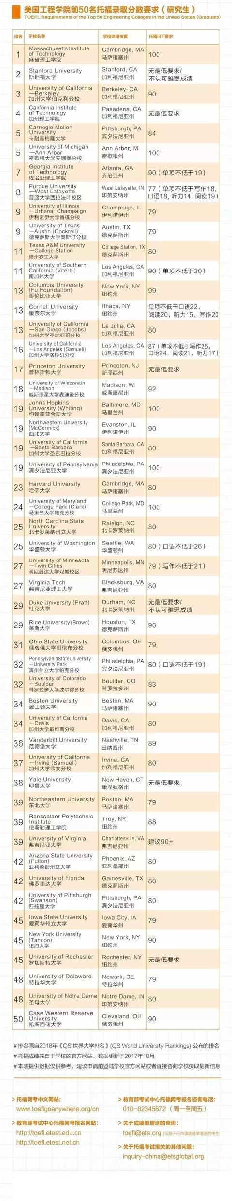 美工程学院托福要求.jpg 美工程学院托福要求.jpg