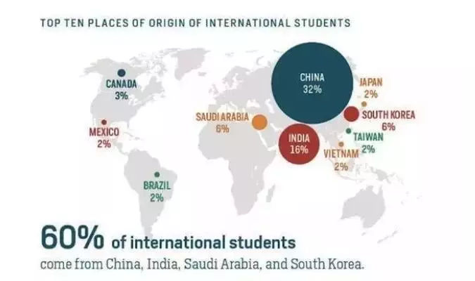 大数据!留美中国学生就业现状分析! 大数据!留美中国学生就业现状分析!