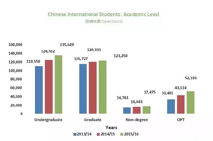 大数据!留美中国学生就业现状分析! 大数据!留美中国学生就业现状分析!