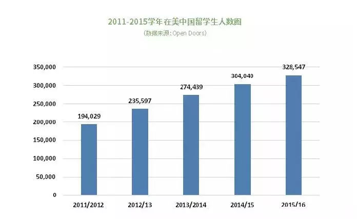 大数据!留美中国学生就业现状分析! 大数据!留美中国学生就业现状分析!
