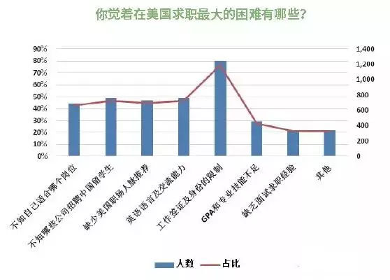 大数据!留美中国学生就业现状分析! 大数据!留美中国学生就业现状分析!