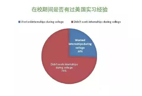 大数据!留美中国学生就业现状分析! 大数据!留美中国学生就业现状分析!