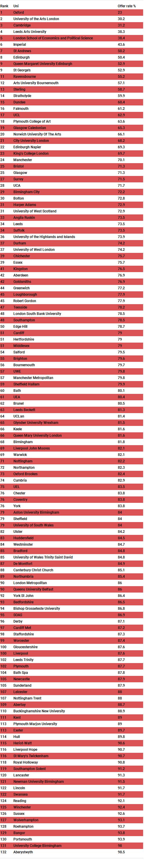 2018UCAS英国大学OFFER发放率统计