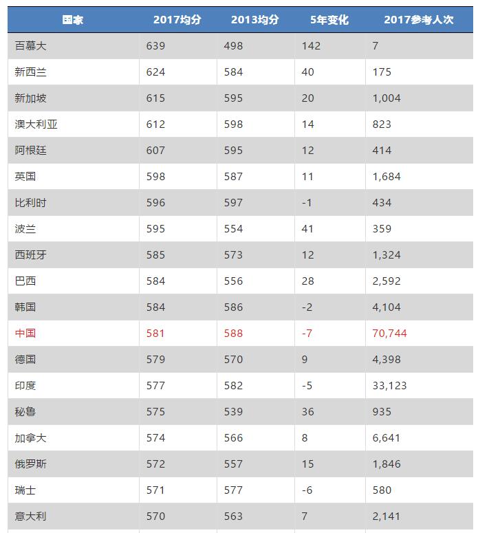 GMAT考试平均成绩变动国别统计