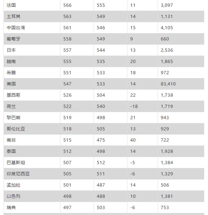 GMAT考试平均成绩变动国别统计