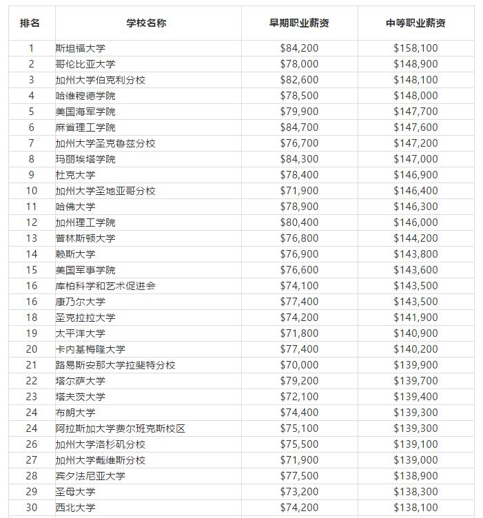 美国大学工程专业毕业薪资TOP100 美国大学工程专业毕业薪资TOP100