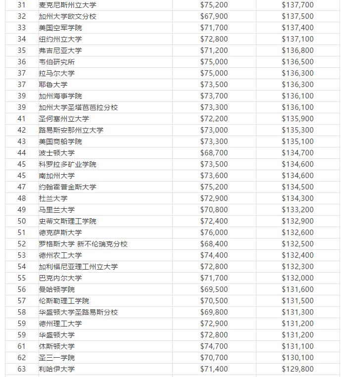 美国大学工程专业毕业薪资TOP100 美国大学工程专业毕业薪资TOP100