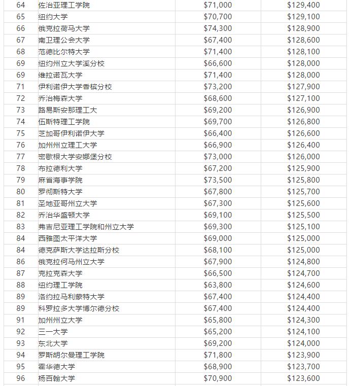 美国大学工程专业毕业薪资TOP100 美国大学工程专业毕业薪资TOP100