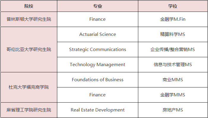 美国一年制硕士学位有哪些专业可选? 美国一年制硕士学位有哪些专业可选?