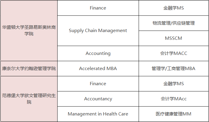 美国一年制硕士学位有哪些专业可选? 美国一年制硕士学位有哪些专业可选?