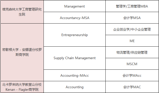 美国一年制硕士学位有哪些专业可选? 美国一年制硕士学位有哪些专业可选?