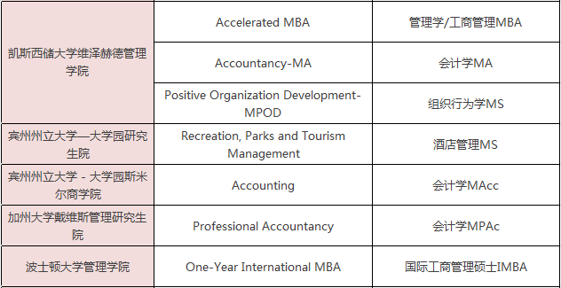美国一年制硕士学位有哪些专业可选? 美国一年制硕士学位有哪些专业可选?