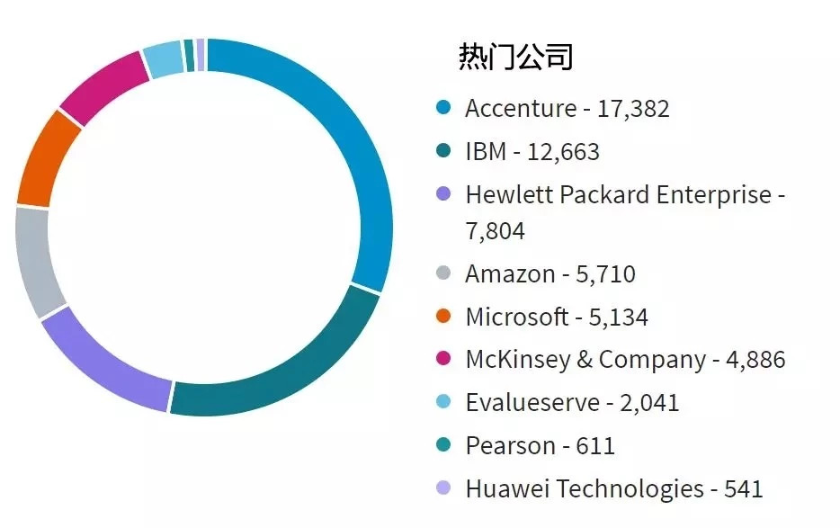 美国BA硕士专业申请攻略及就业分析