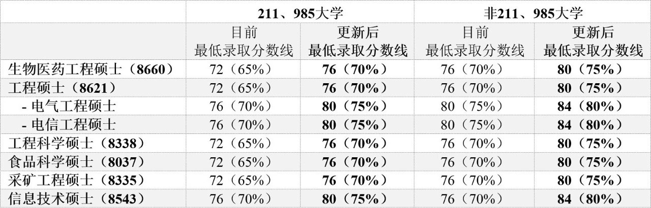 澳洲三所知名大学录取要求有所调整