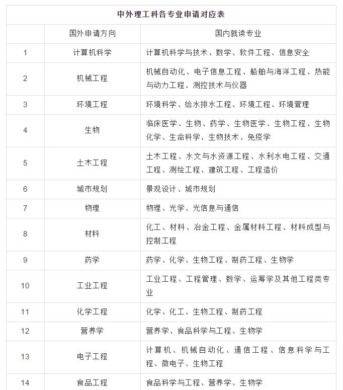 美国研究生留学专业方向对口查询表 美国研究生留学专业方向对口查询表