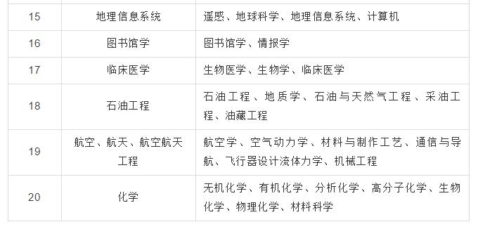 美国研究生留学专业方向对口查询表 美国研究生留学专业方向对口查询表