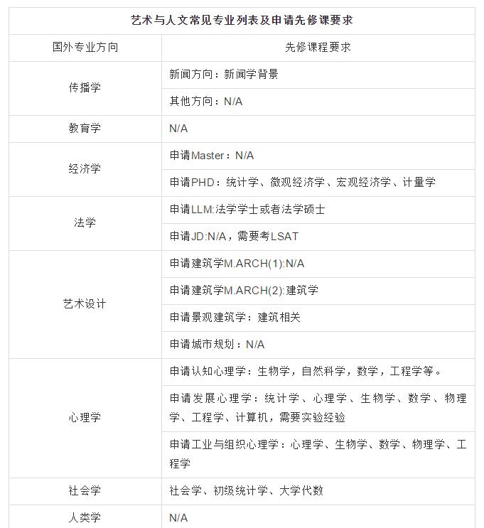 美国研究生留学专业方向对口查询表 美国研究生留学专业方向对口查询表