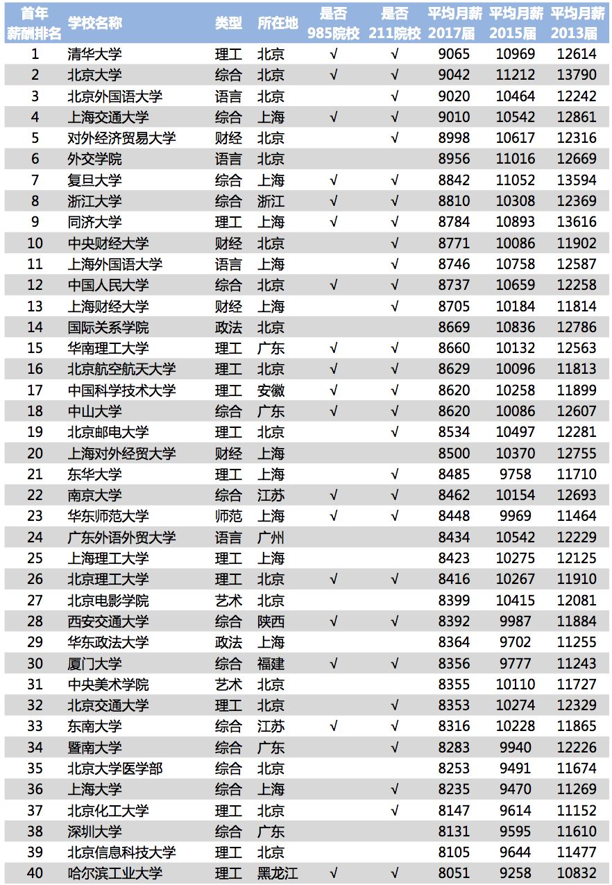 2018中国大学毕业生VS海归薪酬对比