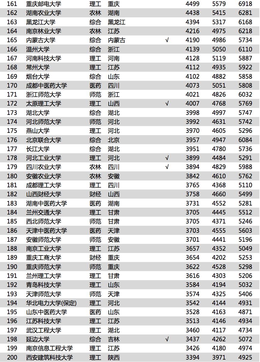 2018中国大学毕业生VS海归薪酬对比