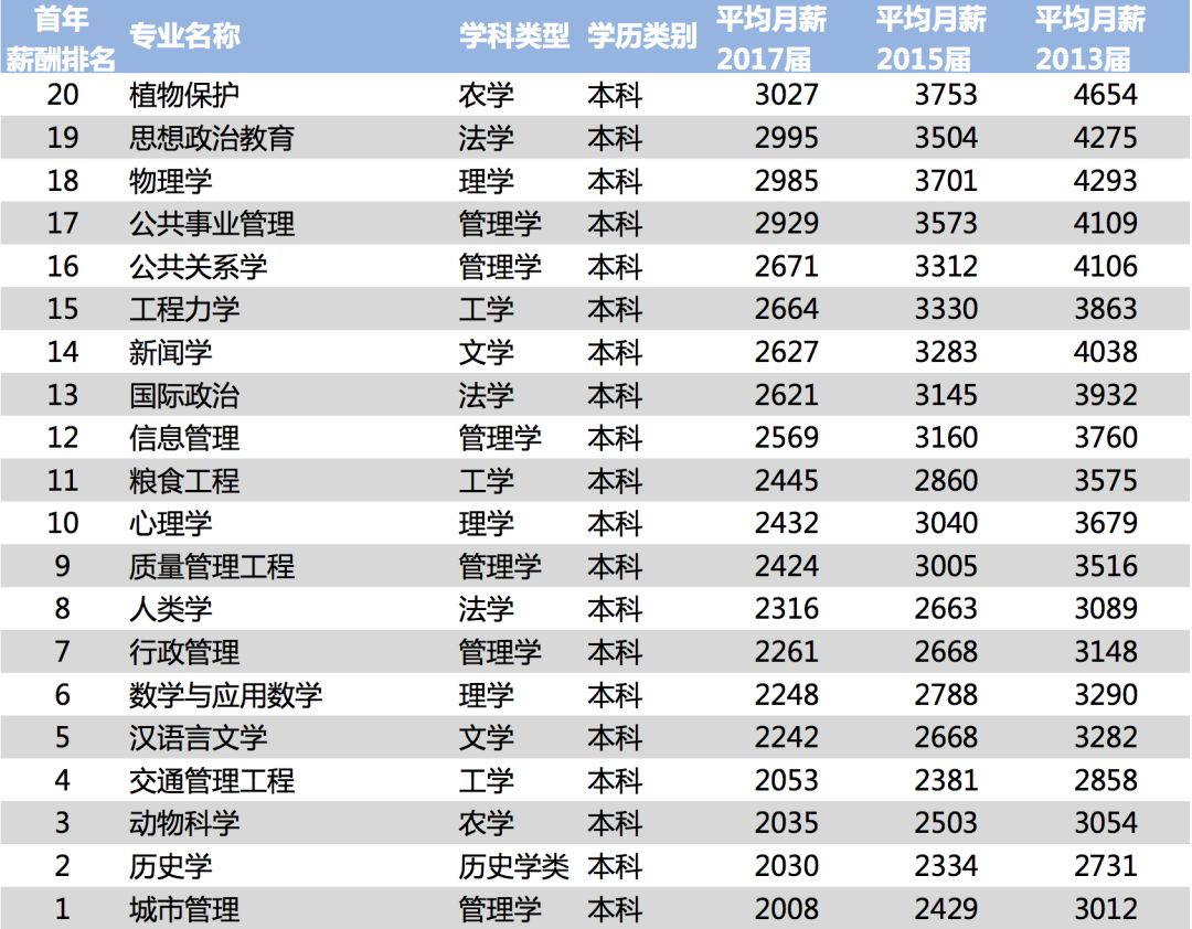 2018中国大学毕业生VS海归薪酬对比