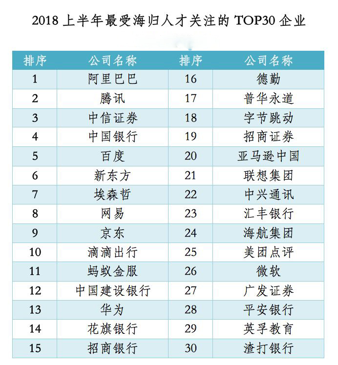 2018中国大学毕业生VS海归薪酬对比