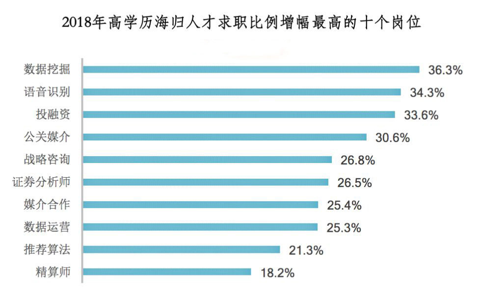 2018中国大学毕业生VS海归薪酬对比