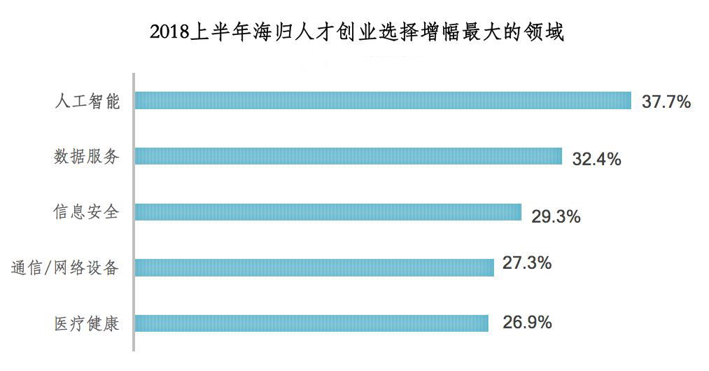2018中国大学毕业生VS海归薪酬对比