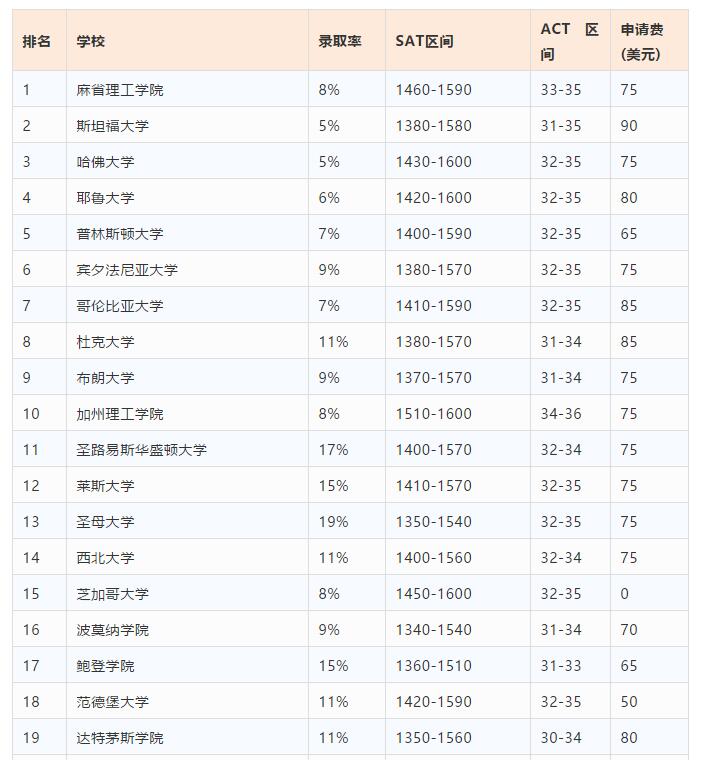 2019年Niche美国优秀大学排名解析 2019年Niche美国优秀大学排名解析