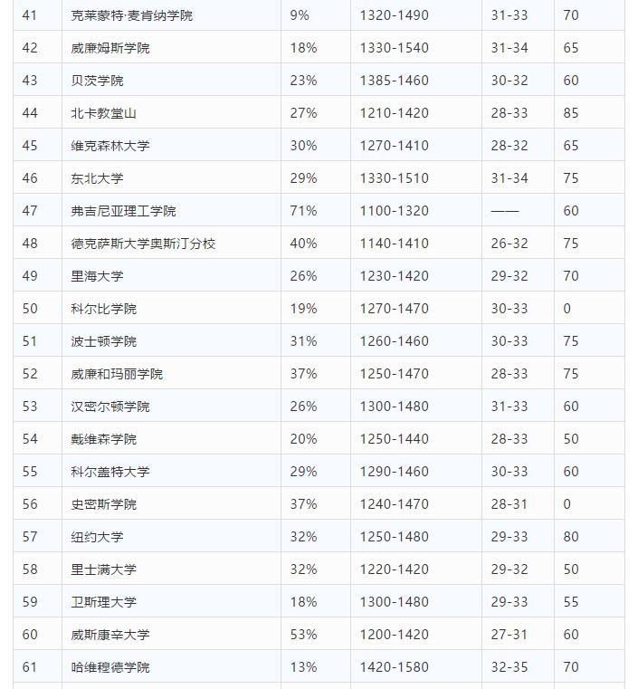 2019年Niche美国优秀大学排名解析 2019年Niche美国优秀大学排名解析