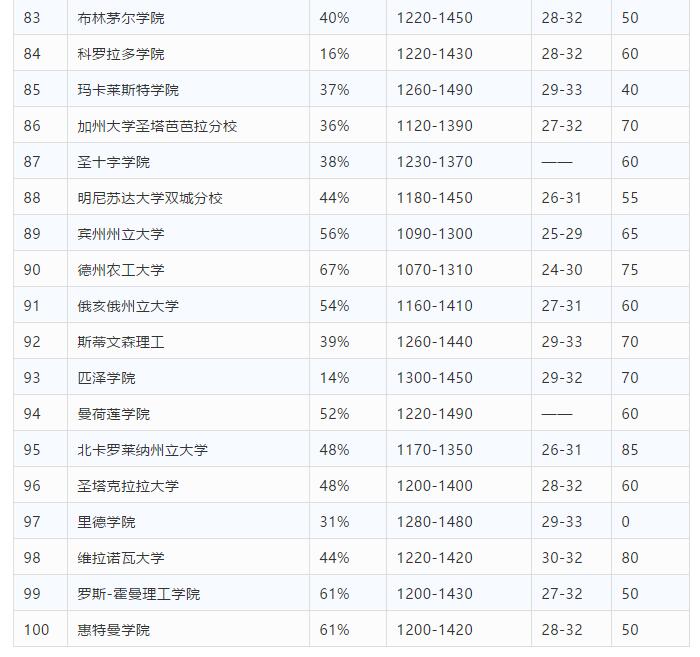 2019年Niche美国优秀大学排名解析 2019年Niche美国优秀大学排名解析