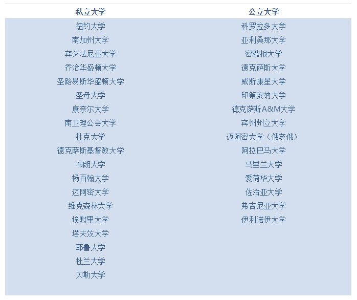 美国精英家庭的学生选择了哪些大学? 美国精英家庭的学生选择了哪些大学?