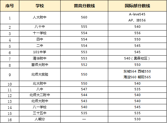 2018年北京普通高中及国际部分数线 2018年北京普通高中及国际部分数线