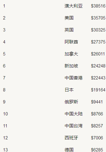 收藏：2018年热门留学国家留学费用最新解读