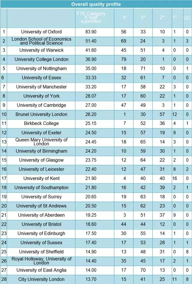 英国经济专业TOP10院校语言学术要求
