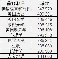 申请美国TOP30学校应该如何选课? 申请美国TOP30学校应该如何选课?