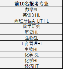 申请美国TOP30学校应该如何选课? 申请美国TOP30学校应该如何选课?