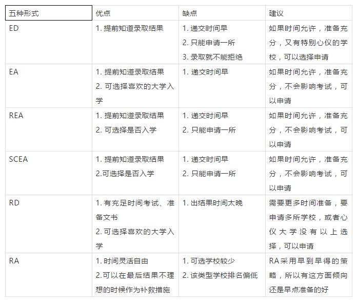 美国留学申请EA真的能提高录取率吗? 美国留学申请EA真的能提高录取率吗?