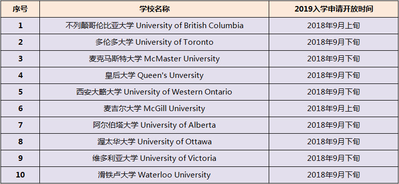 2019加拿大/美国新增大学开放通道！