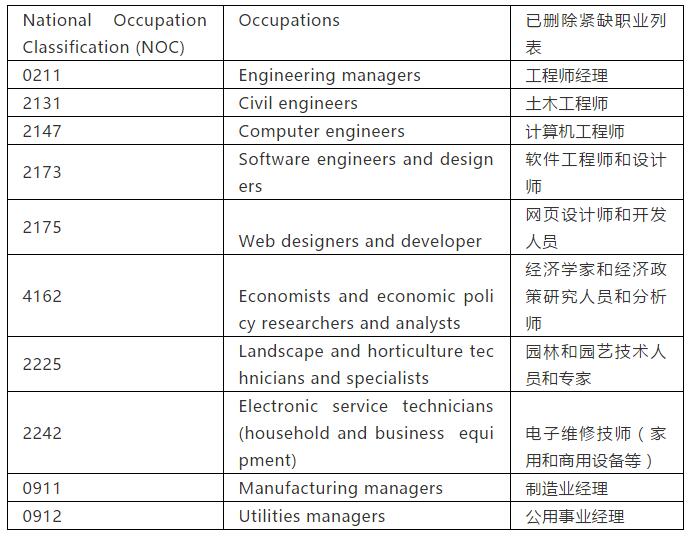 加拿大移民局公布新需求职业列表! 加拿大移民局公布新需求职业列表!