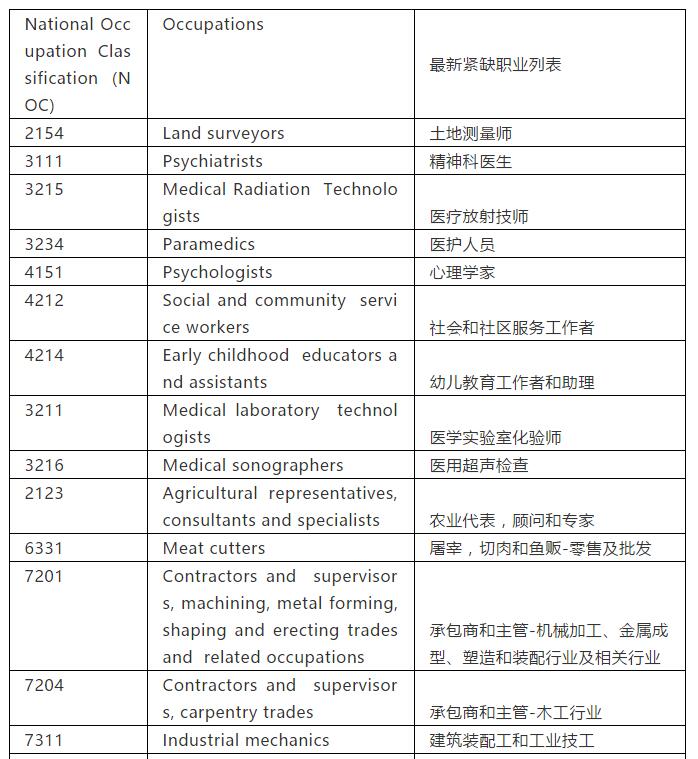 加拿大移民局公布新需求职业列表! 加拿大移民局公布新需求职业列表!